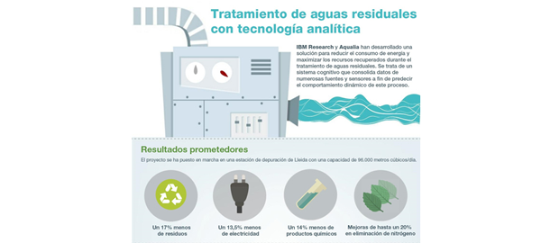 IBM y Aqualia optimizan el tratamiento de aguas residuales con tecnología pionera