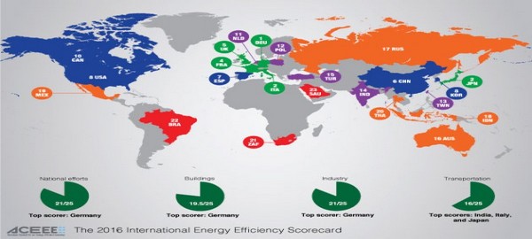 Alemania lidera el ‘ranking’ de eficiencia energética
