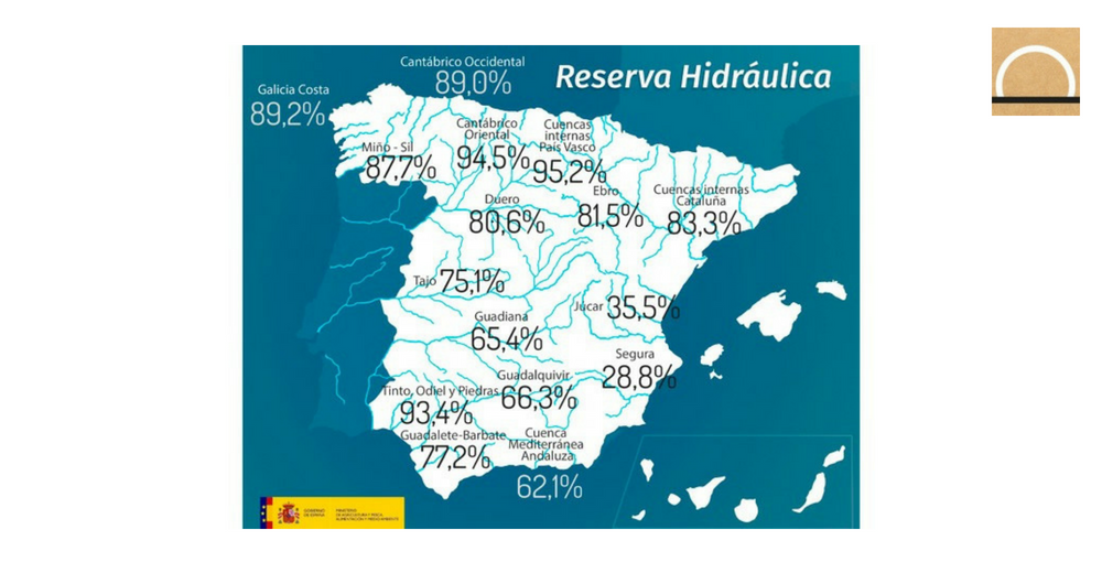 La reserva hidráulica española está al 71,5 por ciento de su capacidad total